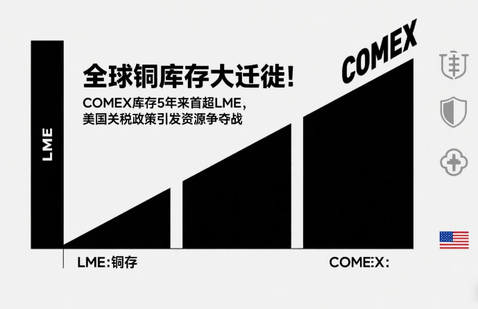 5 年首次！COMEX 铜库存逆袭 LME，美国关税掀起全球铜市 “大迁徙” 风暴